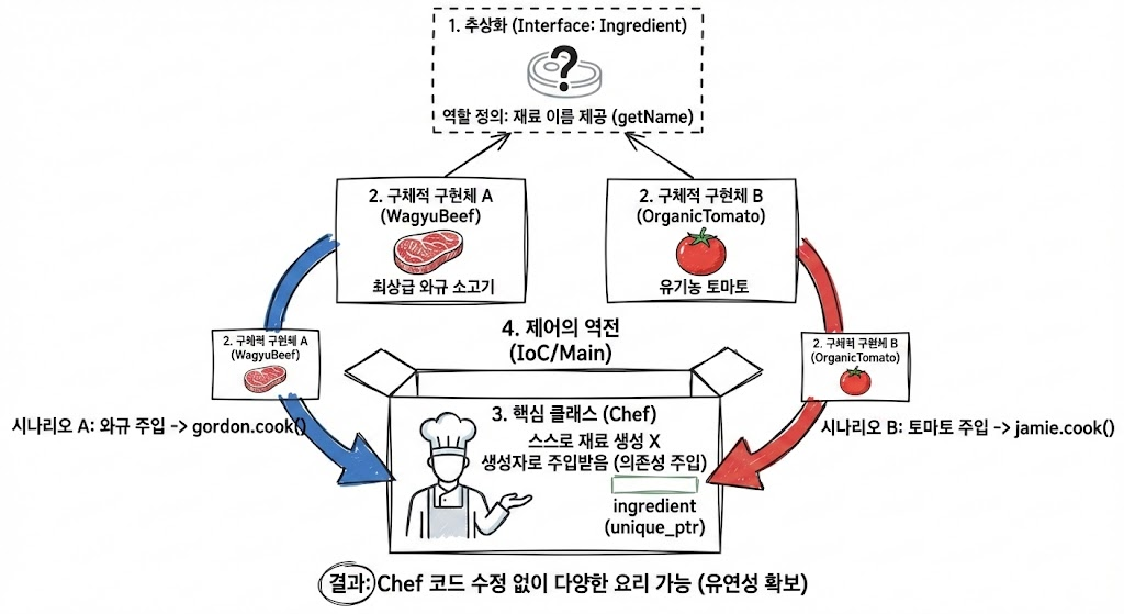 의존성 주입 개념